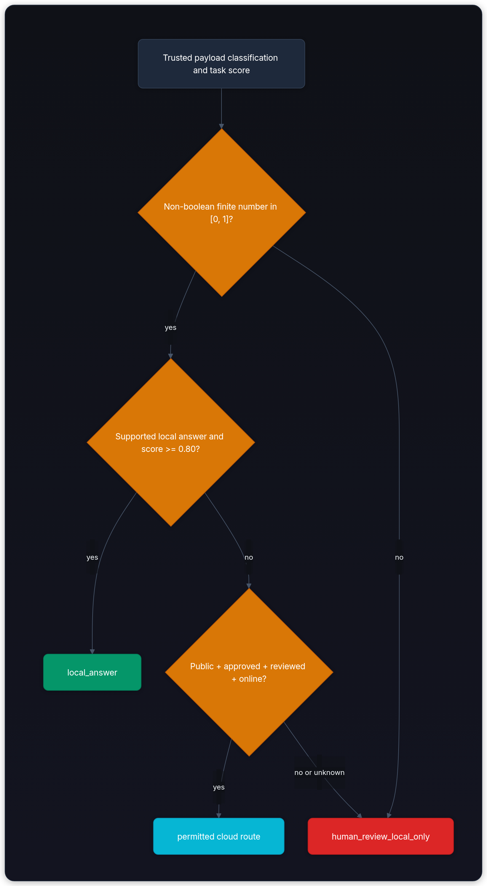 Diagram showing Trusted payload classification and task score, Non-boolean finite number in [0, 1]?, Supported local answer and score >= 0.80?, and local_answer.