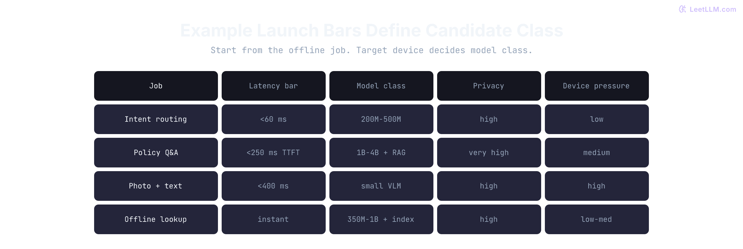 Edge SLM job ladder matrix comparing intent routing, policy Q&A, photo support, and offline lookup on latency target, model class, privacy need, and device pressure scores.