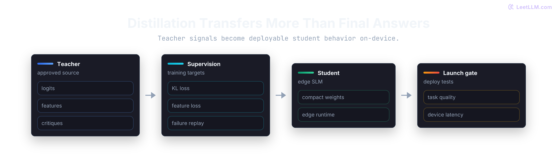 Edge SLM distillation flow showing teacher soft logits, hidden features, and critiques becoming a supervision bundle, then a compact student, then launch gates for accuracy and runtime.