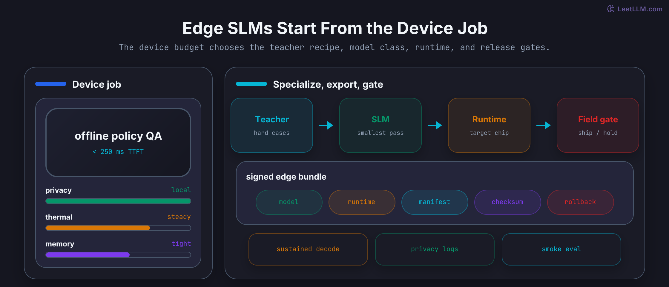 Edge SLM deployment stack showing device constraints feeding teacher distillation, compact model selection, runtime compilation, release gates, and a signed on-device artifact bundle.