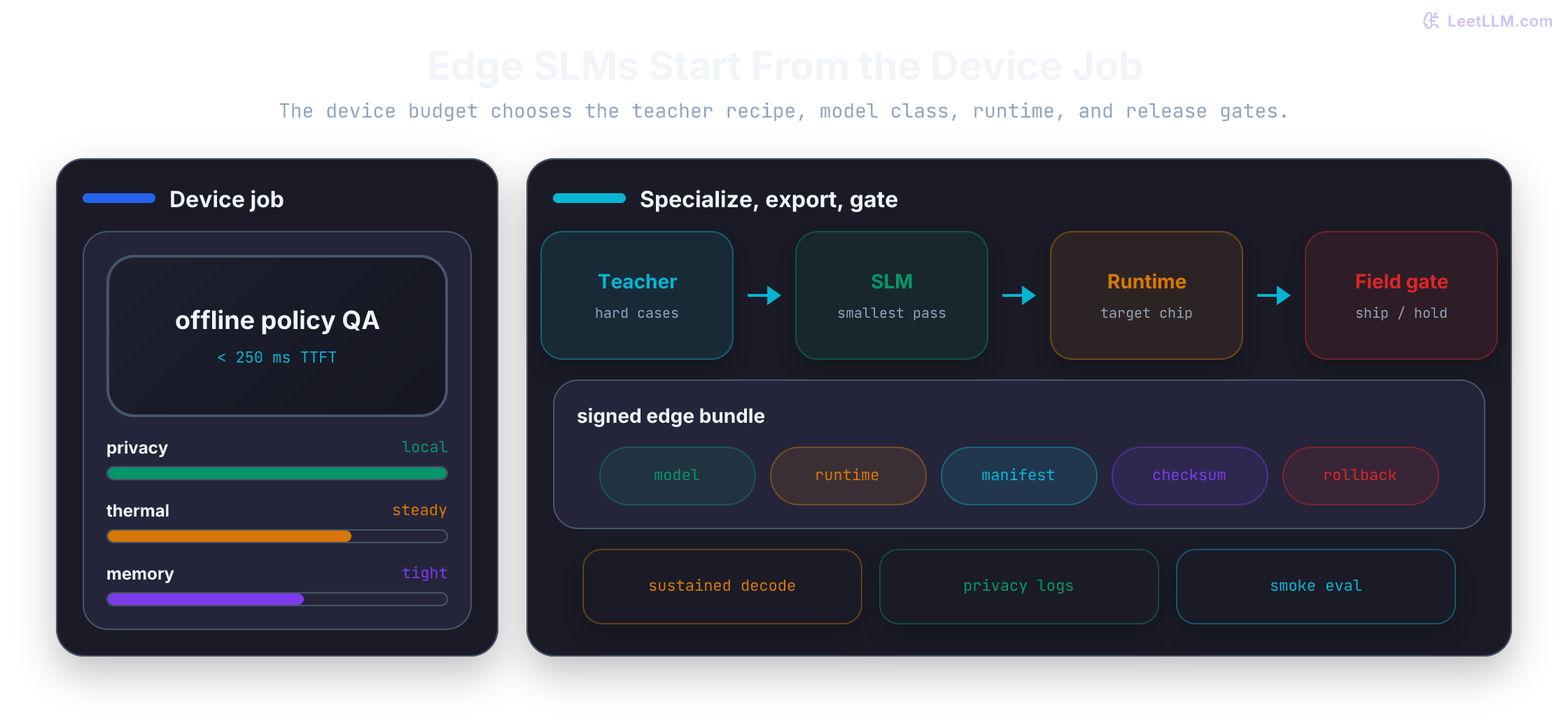 Edge SLM deployment stack showing device constraints feeding teacher distillation, compact model selection, runtime compilation, release gates, and a signed on-device artifact bundle.
