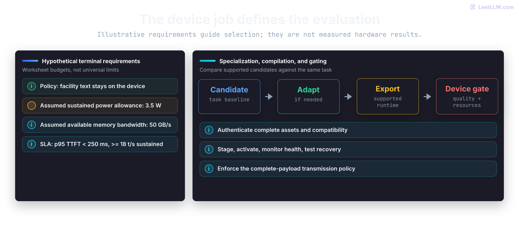 Hypothetical handheld requirements lead to a task baseline, optional specialization, runtime export, and target-device evaluation. The example budgets are 3.5 W and 50 GB/s; release also requires permitted data paths and recoverable updates.