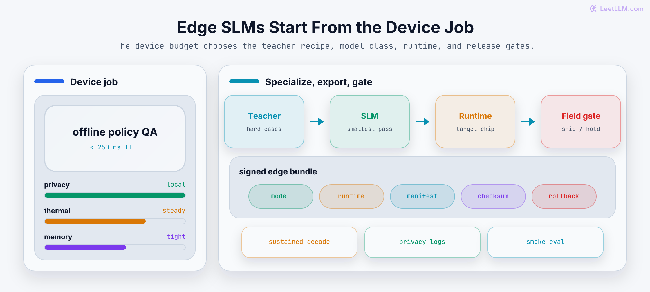 Edge SLM deployment stack showing device constraints feeding teacher distillation, compact model selection, runtime compilation, release gates, and a signed on-device artifact bundle.