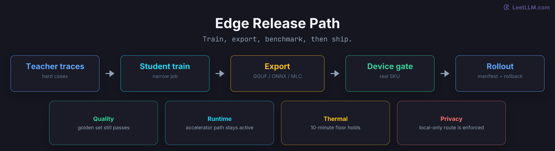 Edge specialization pipeline from teacher traces to student training, export, device benchmark, and rollout with quality, runtime, thermal, and privacy gates.