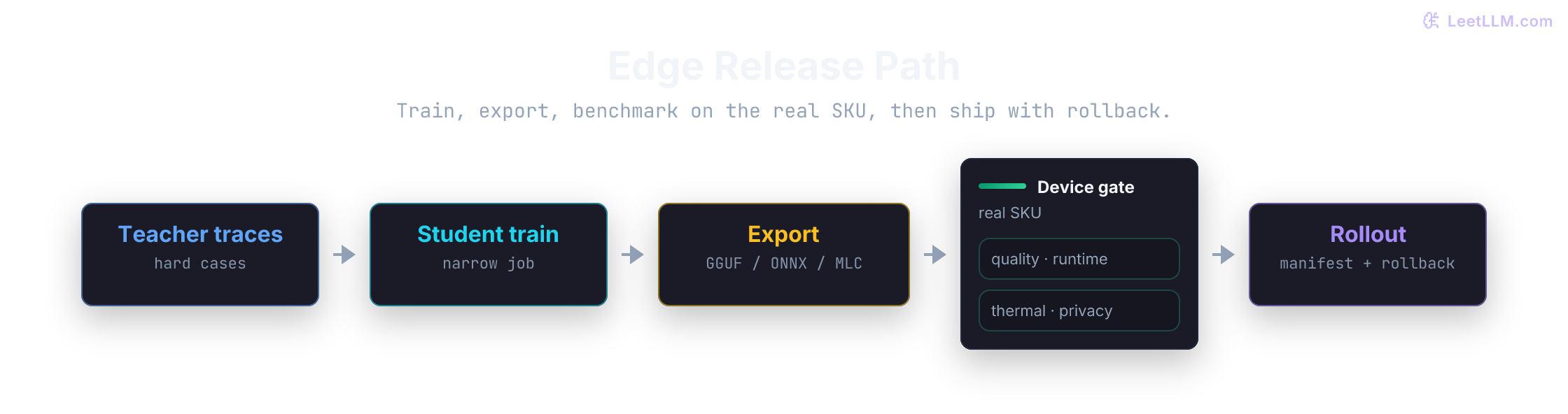 Edge specialization pipeline from teacher traces to student training, export, device benchmark, and rollout with quality, runtime, thermal, and privacy gates as a checklist.
