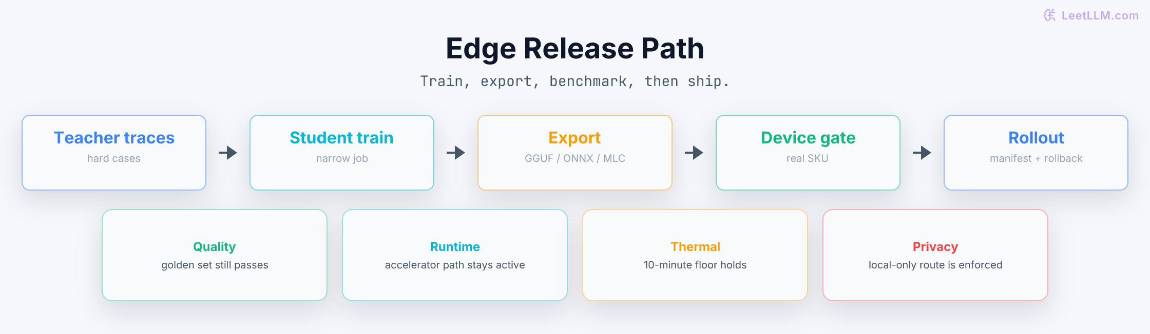 Edge specialization pipeline from teacher traces to student training, export, device benchmark, and rollout with quality, runtime, thermal, and privacy gates.
