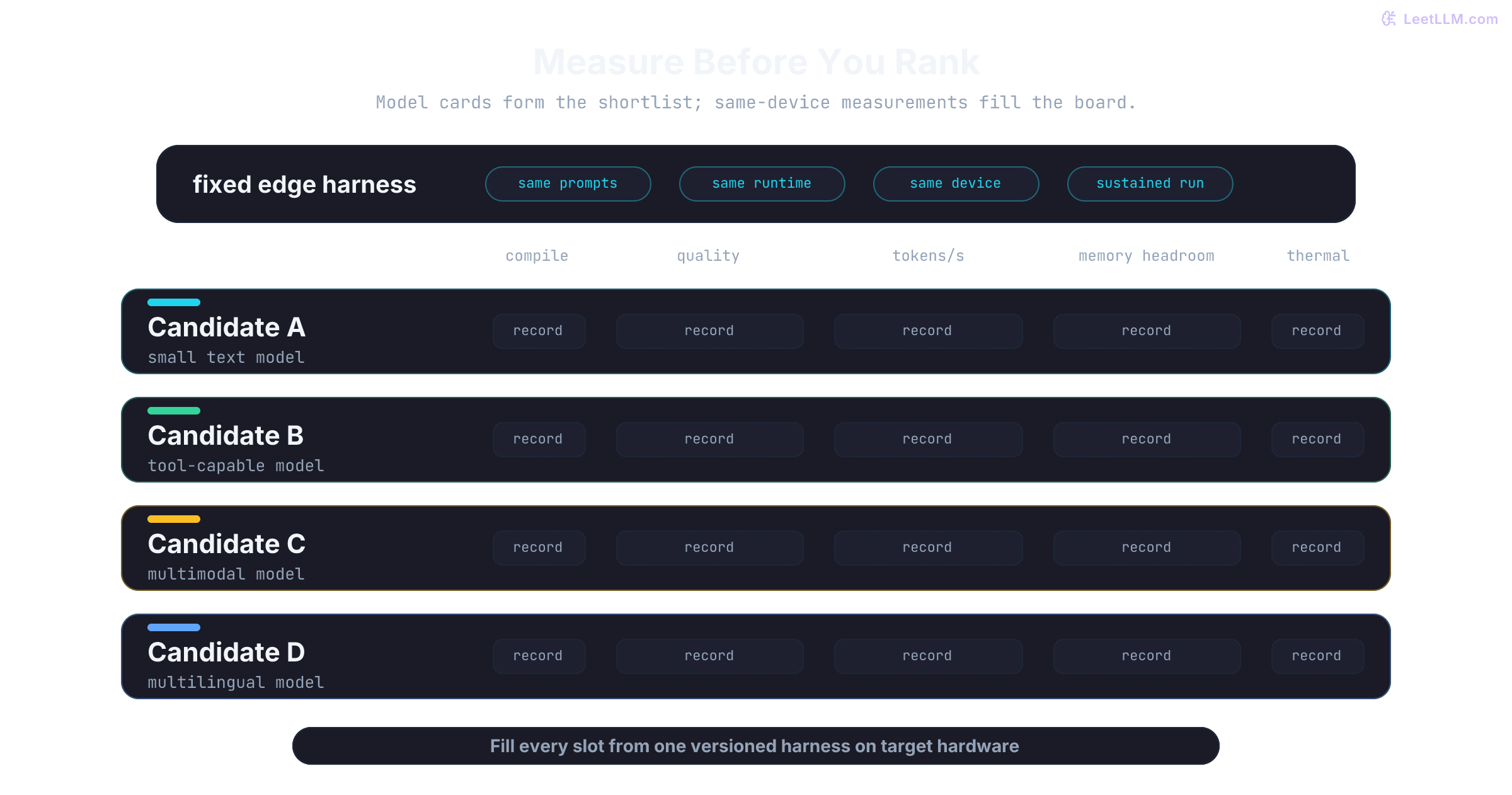 Blank edge SLM benchmark worksheet with generic Candidate A through D rows and empty slots for compile support, quality, tokens per second, memory headroom, and thermal stability.