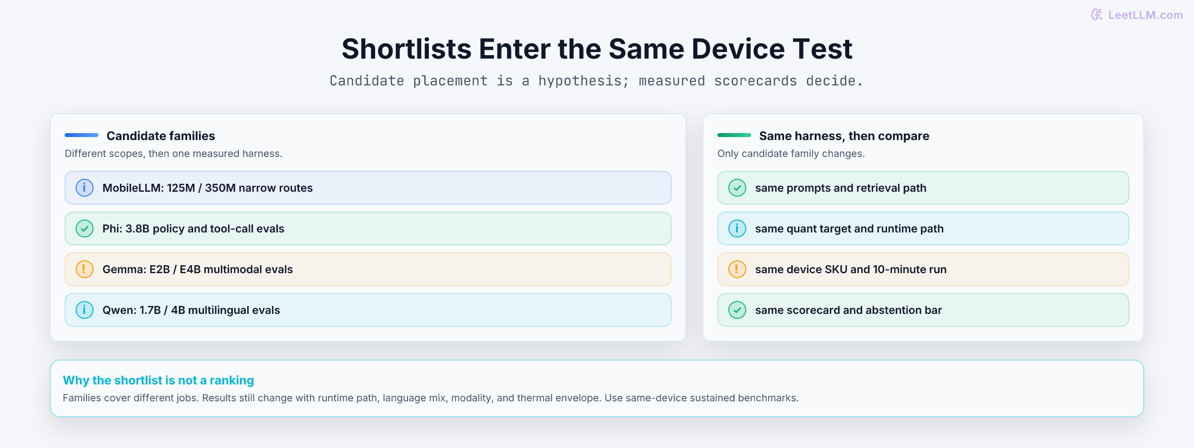 Edge SLM shortlist showing MobileLLM, Phi, Gemma, and Qwen candidate families alongside one fixed same-device evaluation harness.