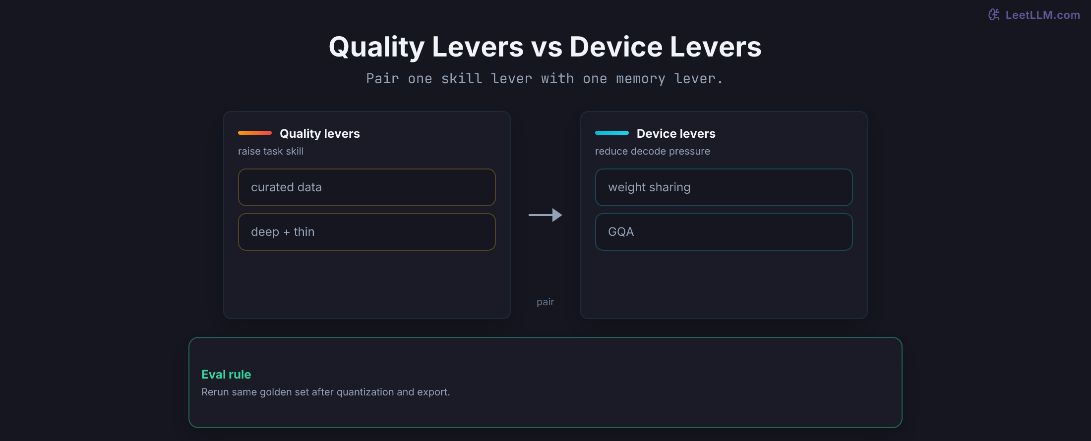 Small language model design split into quality levers and bandwidth levers, with a final evaluation rule for edge deployment.