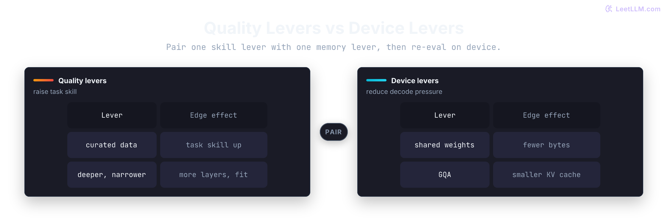 Small language model design pairing quality levers (curated data, deeper narrower nets) with device levers (weight sharing, GQA KV shrink).