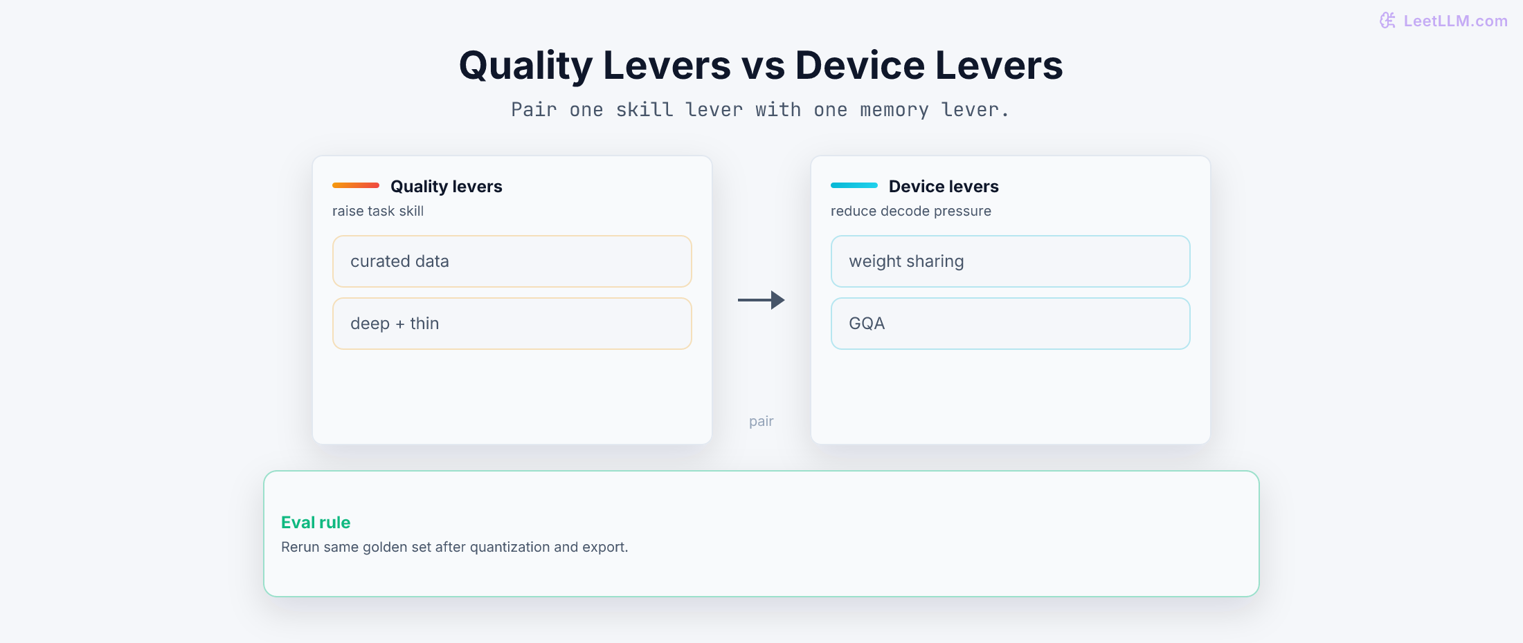 Small language model design split into quality levers and bandwidth levers, with a final evaluation rule for edge deployment.