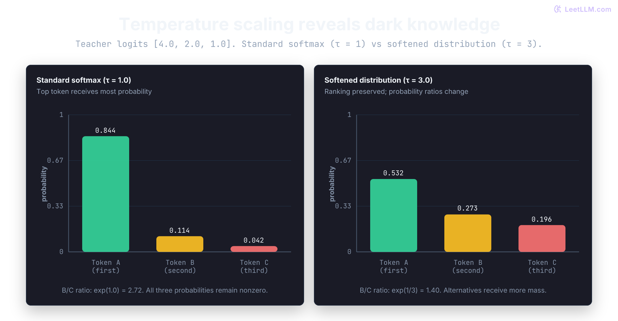 Softmax for teacher logits [4.0, 2.0, 1.0]: probabilities change from [0.844, 0.114, 0.042] at temperature 1 to [0.532, 0.273, 0.196] at temperature 3. The ranking stays A, B, C while the B/C ratio falls from 2.72 to 1.40.