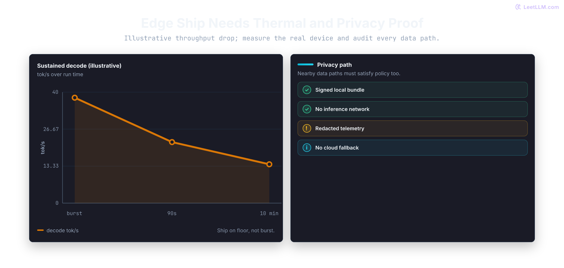 Edge SLM launch gates showing illustrative sustained decode tokens per second dropping from burst 38 to 90-second 22 to ten-minute floor 14, plus privacy checks for local weights, no inference network path, redacted telemetry, and blocked cloud fallback.