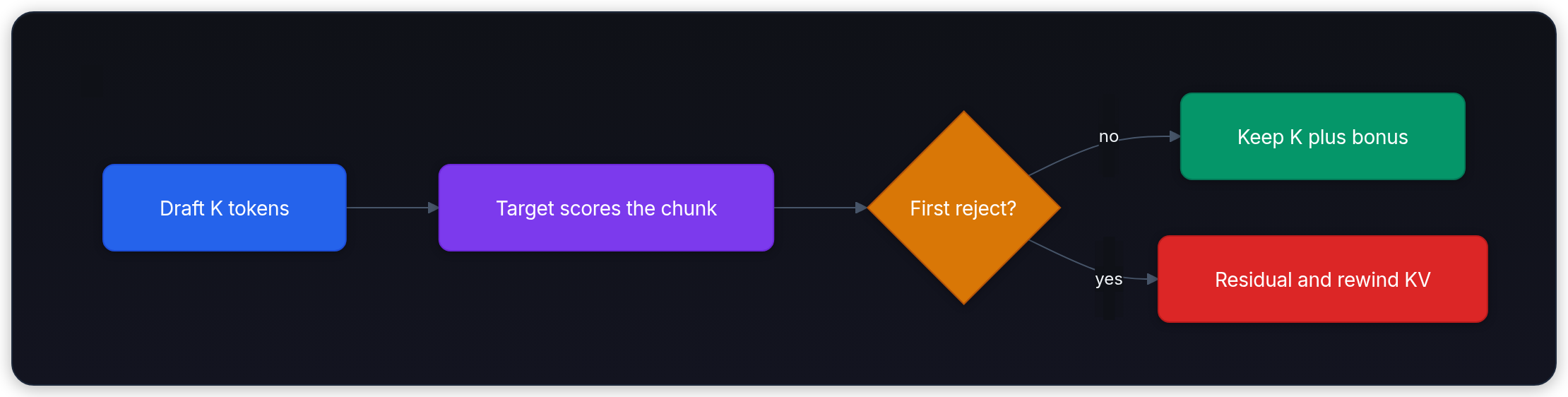 Diagram showing Draft K tokens, Target scores the chunk, First reject?, and no.
