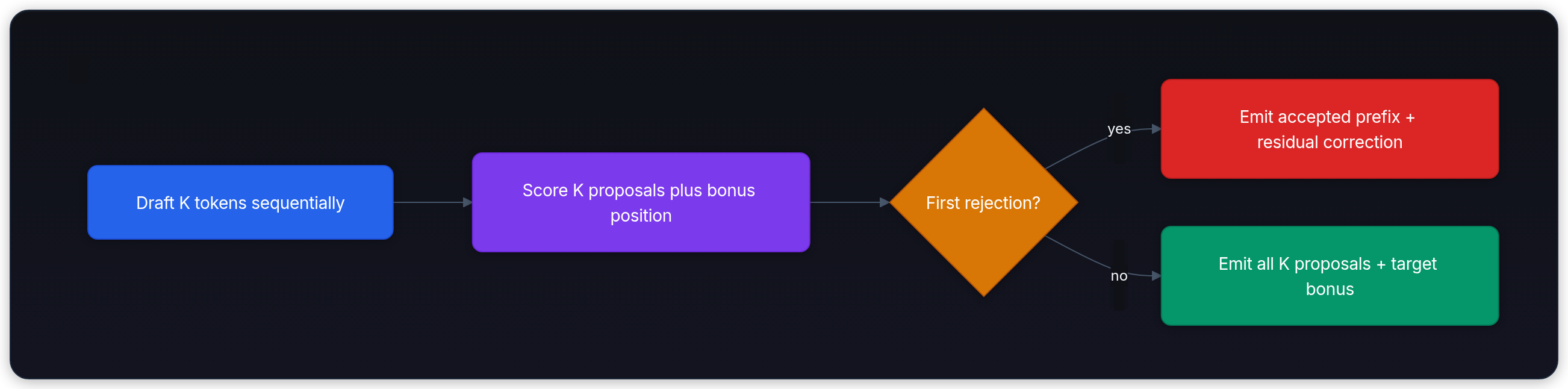 Diagram showing Draft K tokens sequentially, Score K proposals plus bonus position, First rejection?, and yes.