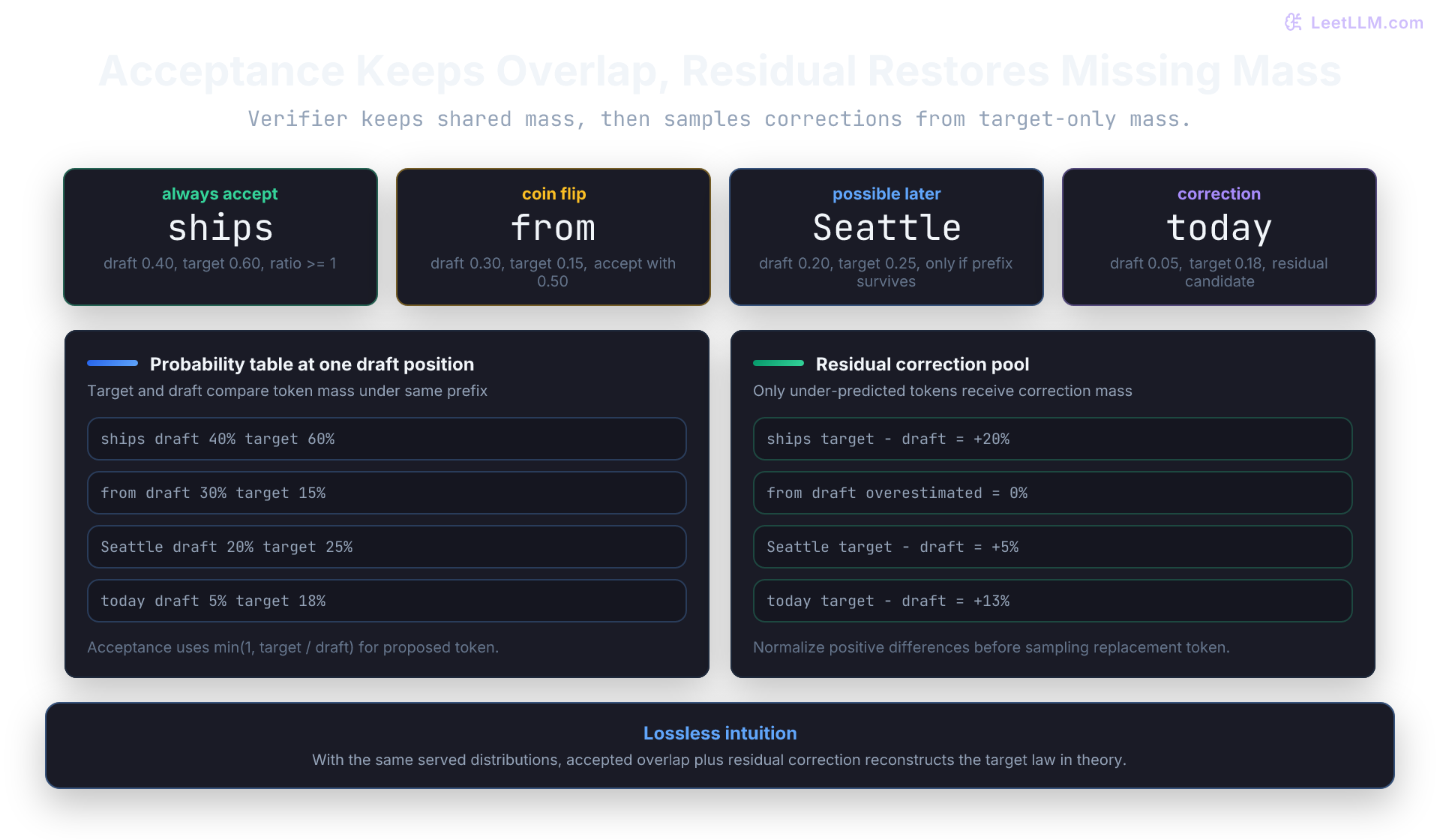 Acceptance Keeps Overlap, Residual Restores Missing Mass