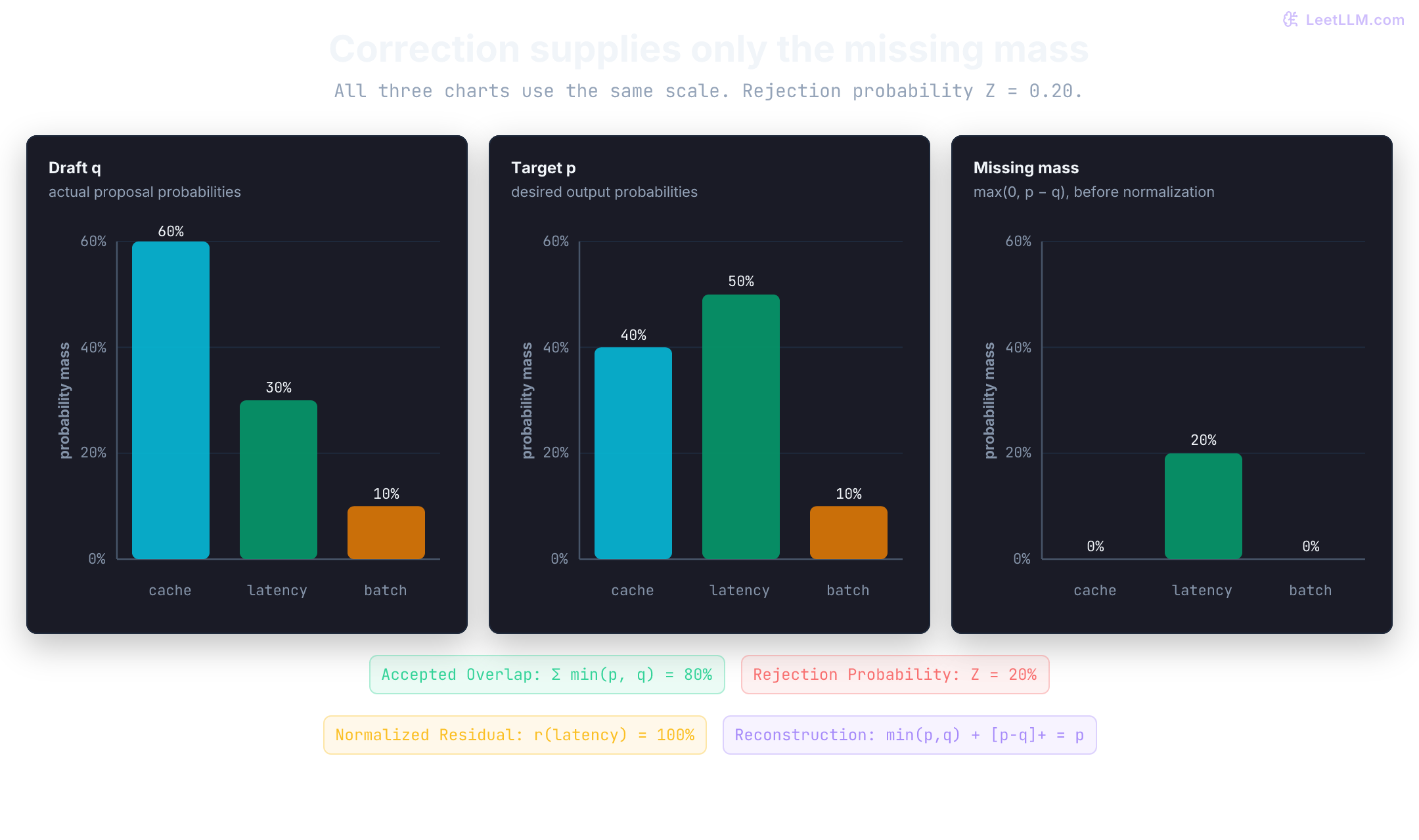 Common-scale bars compare draft q, target p, and their positive difference. Only latency has missing target mass: 0.20. Its normalized correction probability is one.