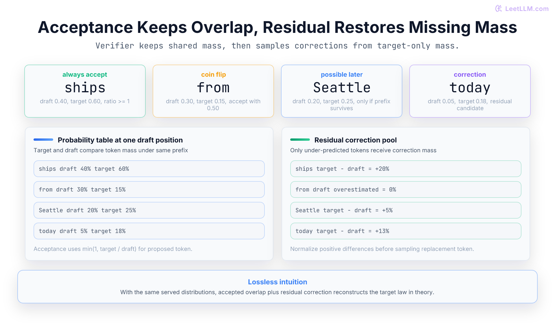 Acceptance Keeps Overlap, Residual Restores Missing Mass