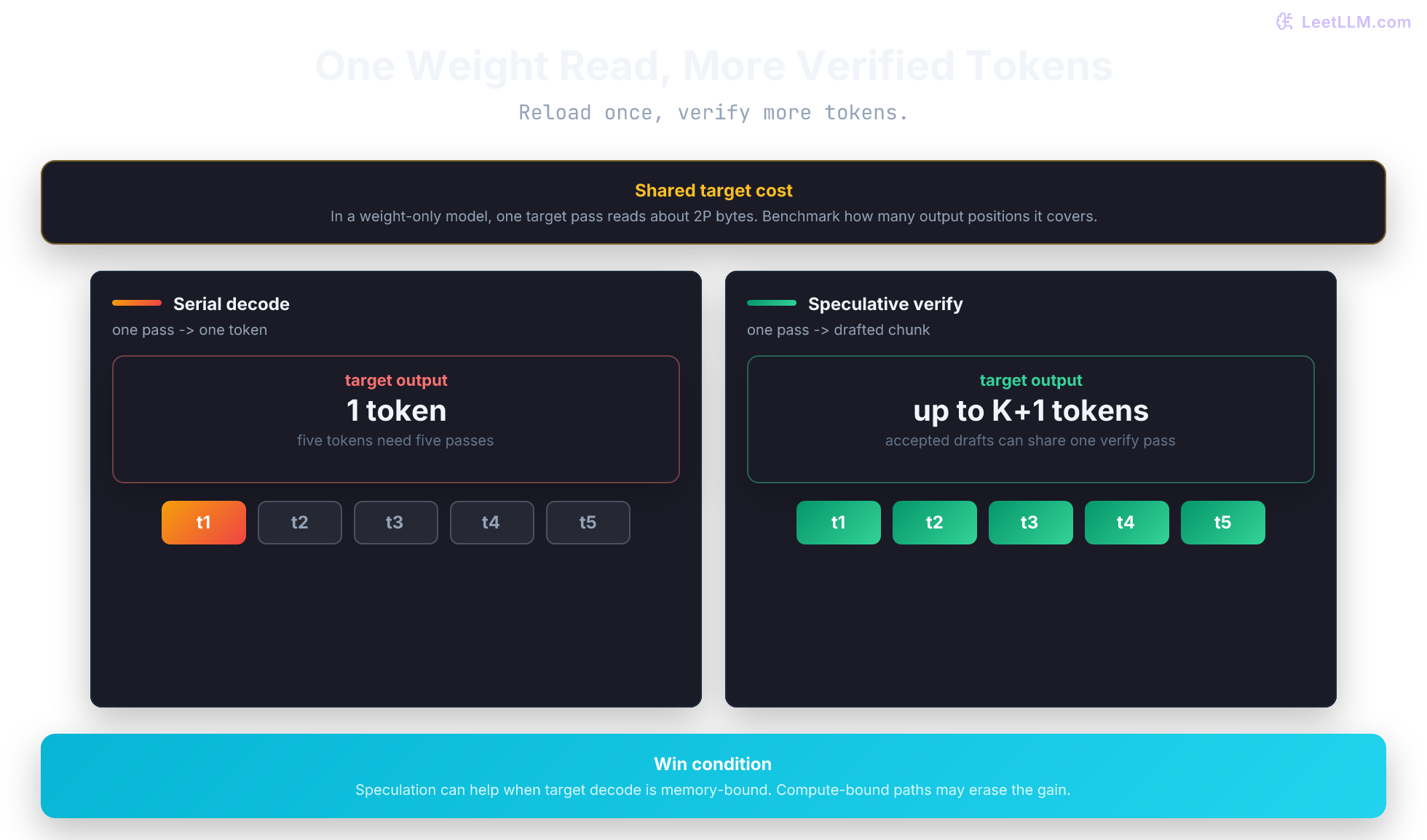 One Weight Read, More Verified Tokens