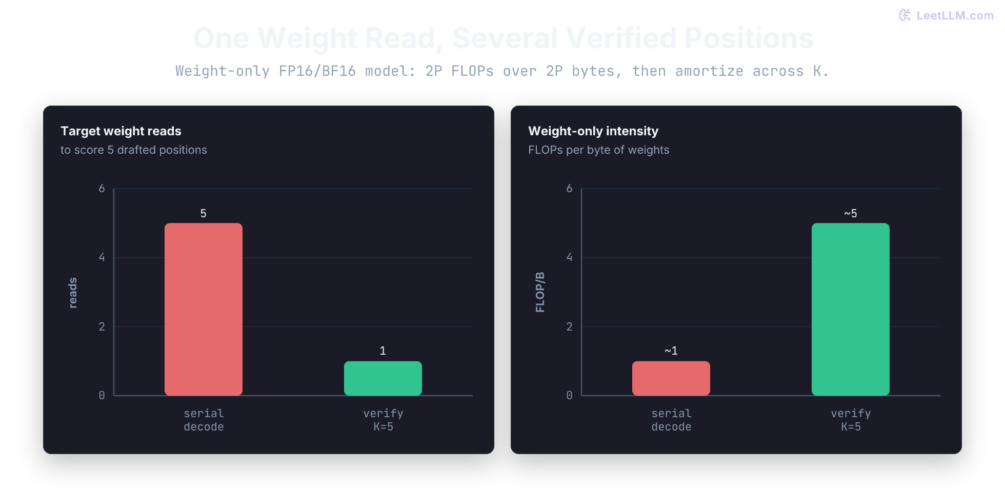 Two charts for a five-token span: serial decode pays five target weight reads at about 1 FLOP/byte, while one speculative verification pass pays one weight read and raises weight-only intensity to about 5 FLOP/byte.