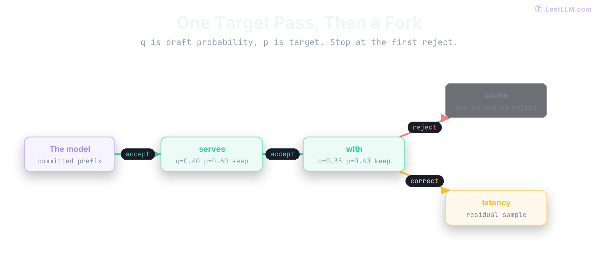Speculative decoding draft-verify cycle: draft proposes model serves with cache, target accepts the first three tokens, rejects cache, and samples latency as residual correction.