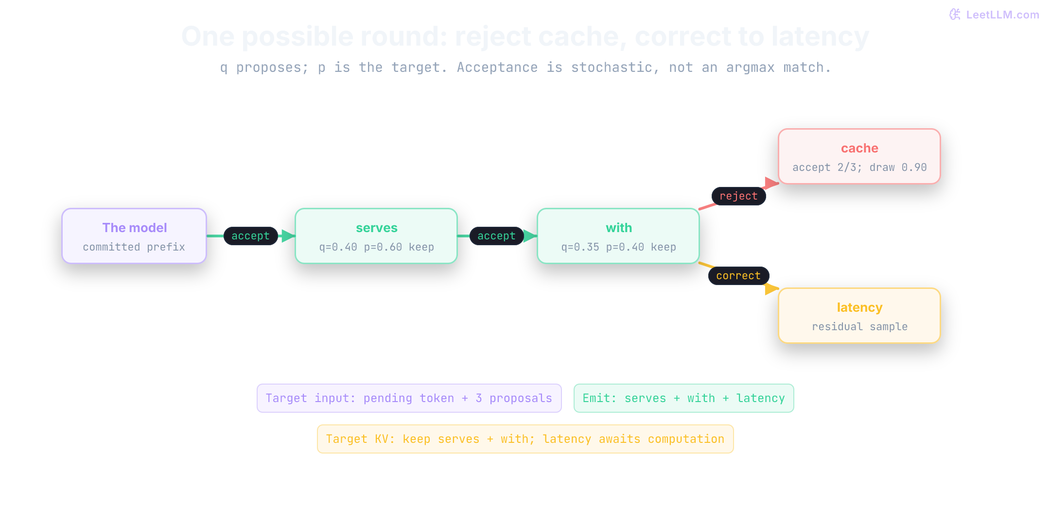 One stochastic round: serves and with survive. Cache has acceptance probability two-thirds, but draw 0.90 rejects it. The residual correction is latency.