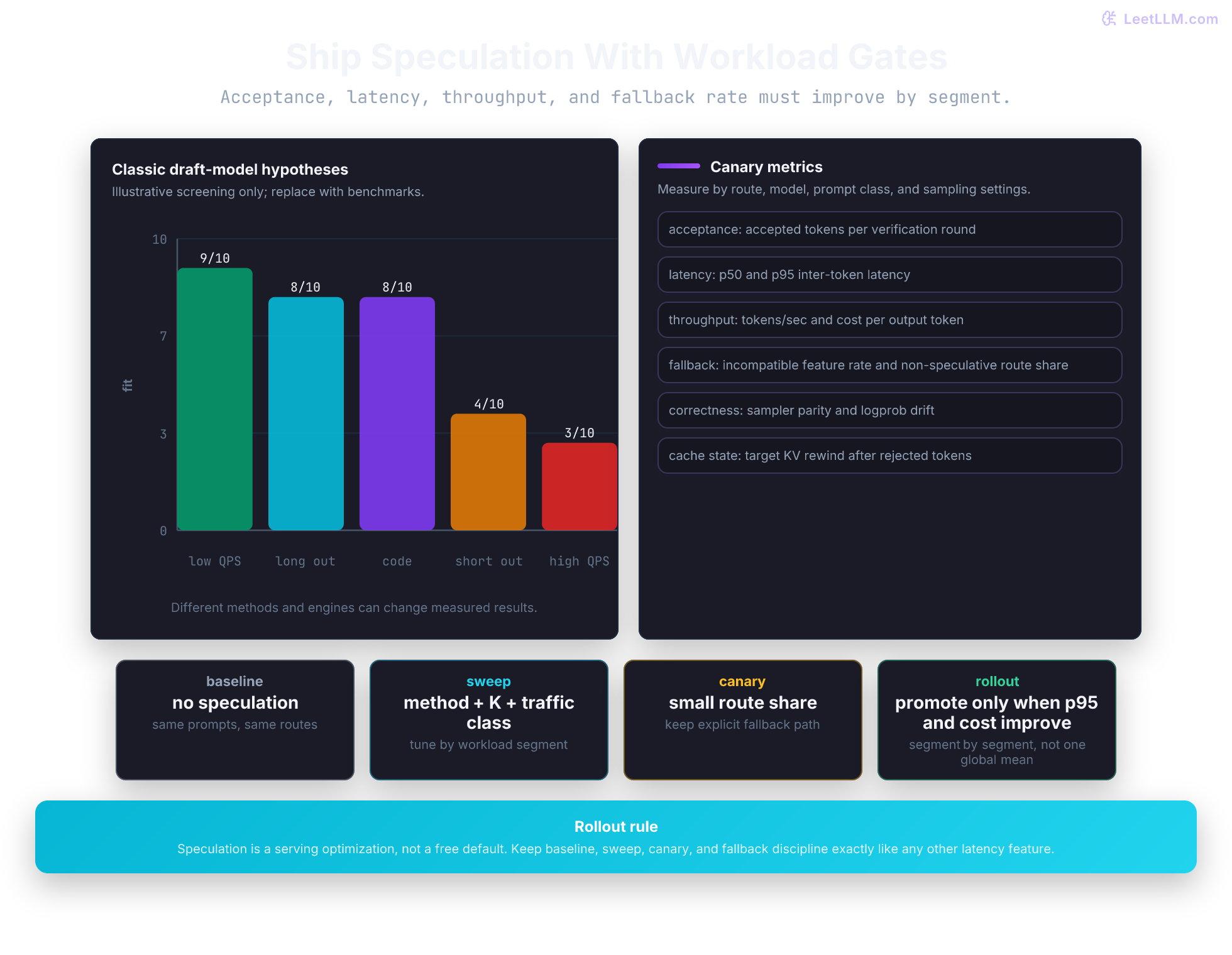 Ship Speculation With Workload Gates