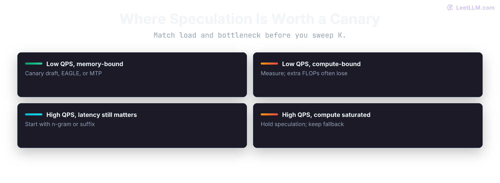 Four-quadrant fit map for speculation: low QPS memory-bound traffic is a canary candidate; low QPS compute-bound traffic often loses to extra draft FLOPs; high QPS still-latency routes prefer n-gram or suffix first; saturated compute-bound serving should hold speculation.