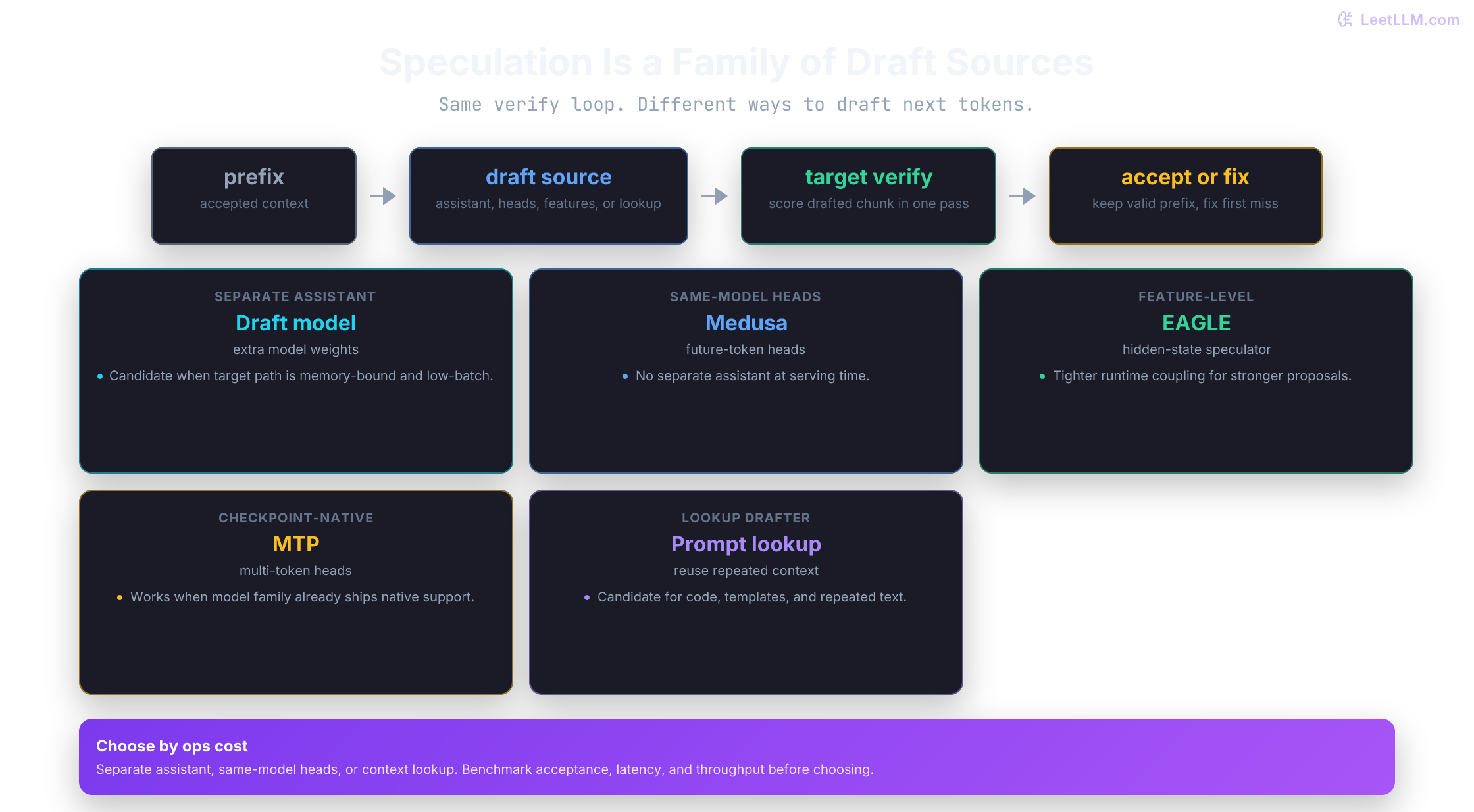 Draft model