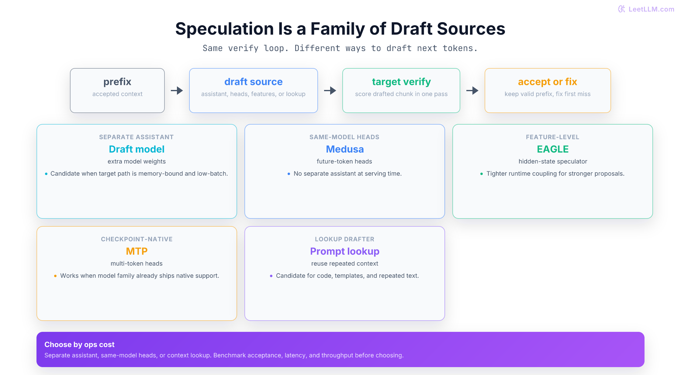 Draft model