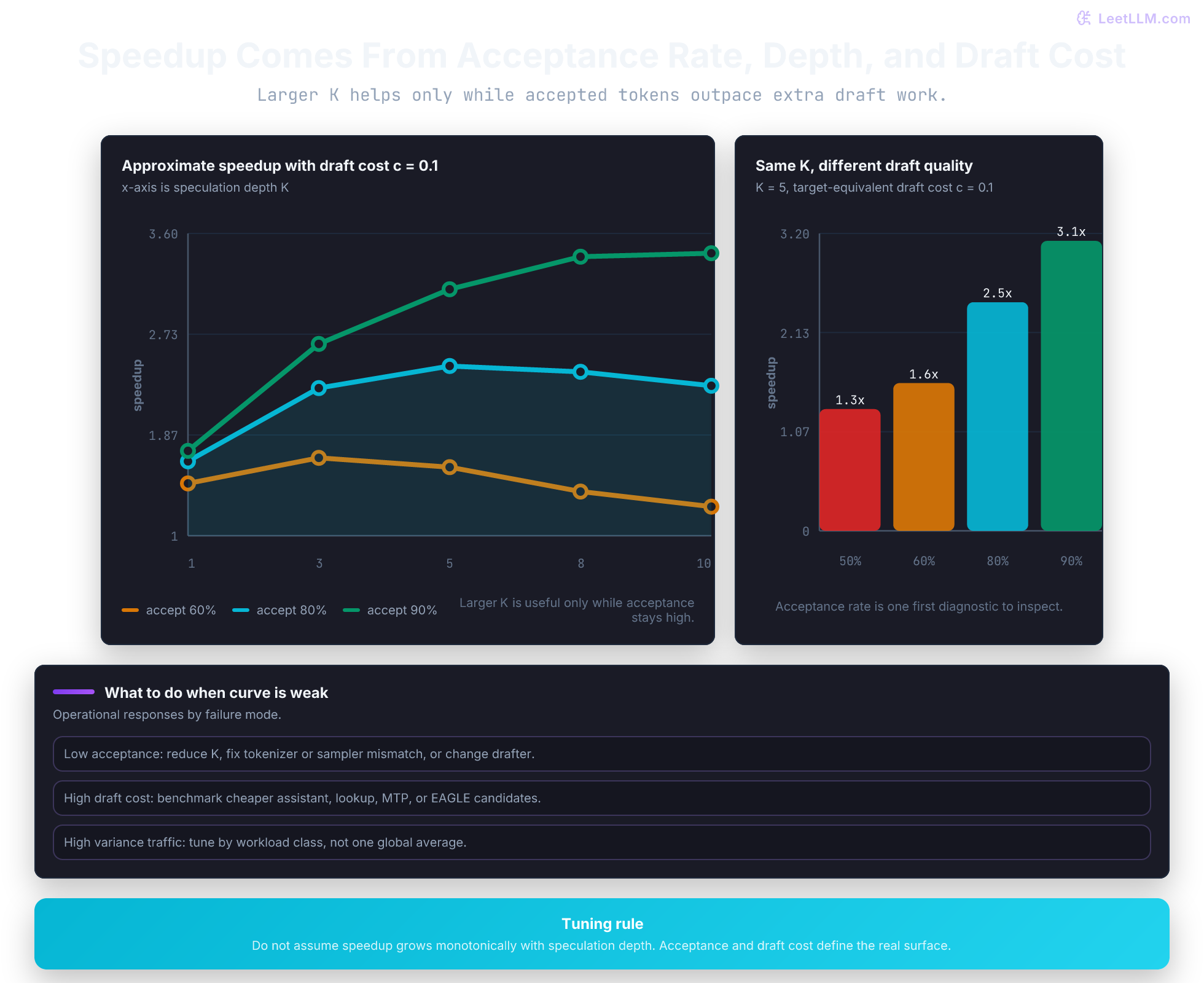 Speedup Comes From Acceptance Rate, Depth, and Draft Cost