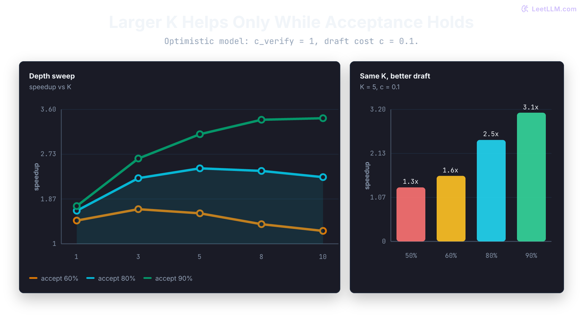 Speculative decoding speedup chart showing speculation depth helping only when acceptance stays high, plus a bar chart showing higher acceptance rate producing larger speedup at the same draft cost.
