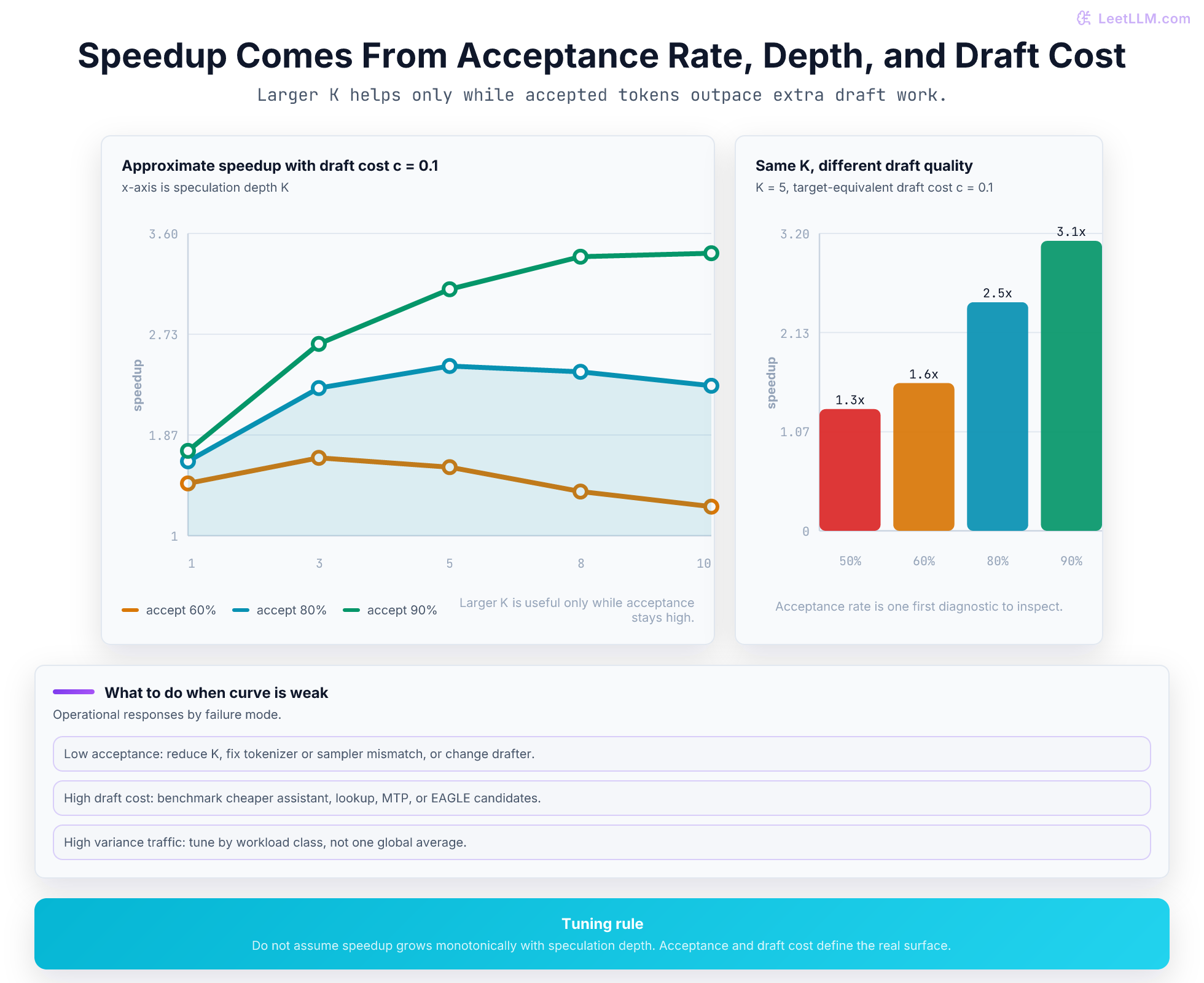Speedup Comes From Acceptance Rate, Depth, and Draft Cost