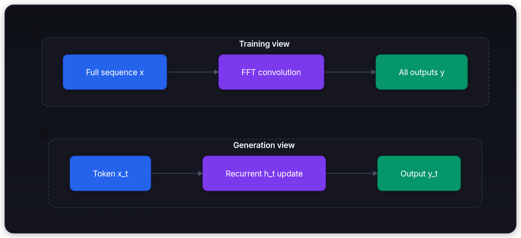 Diagram showing Generation view, Training view, Token x_t, and Recurrent h_t update.