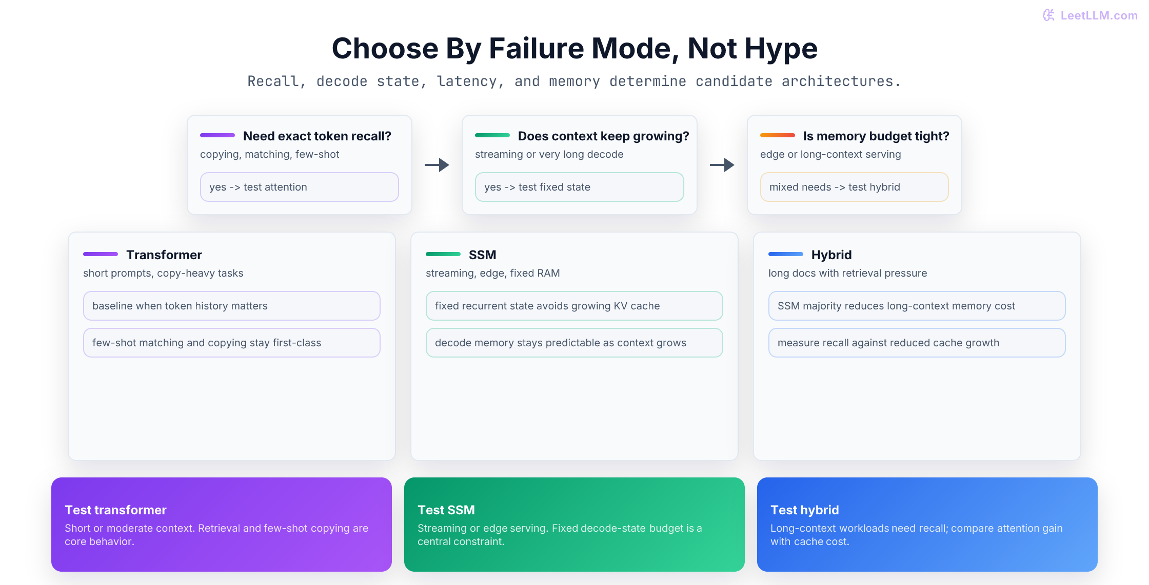 Architecture choice chart mapping exact recall, context growth, and memory budget to transformer, SSM, or hybrid choices.
