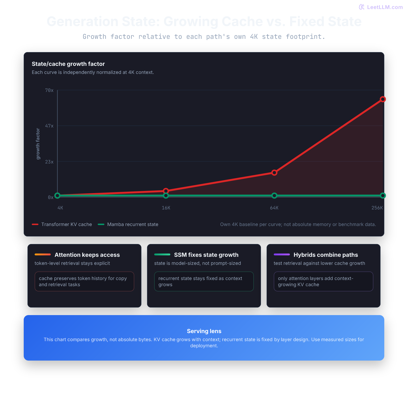 Generation state scaling chart showing transformer KV cache growing with context length while Mamba recurrent state stays flat.