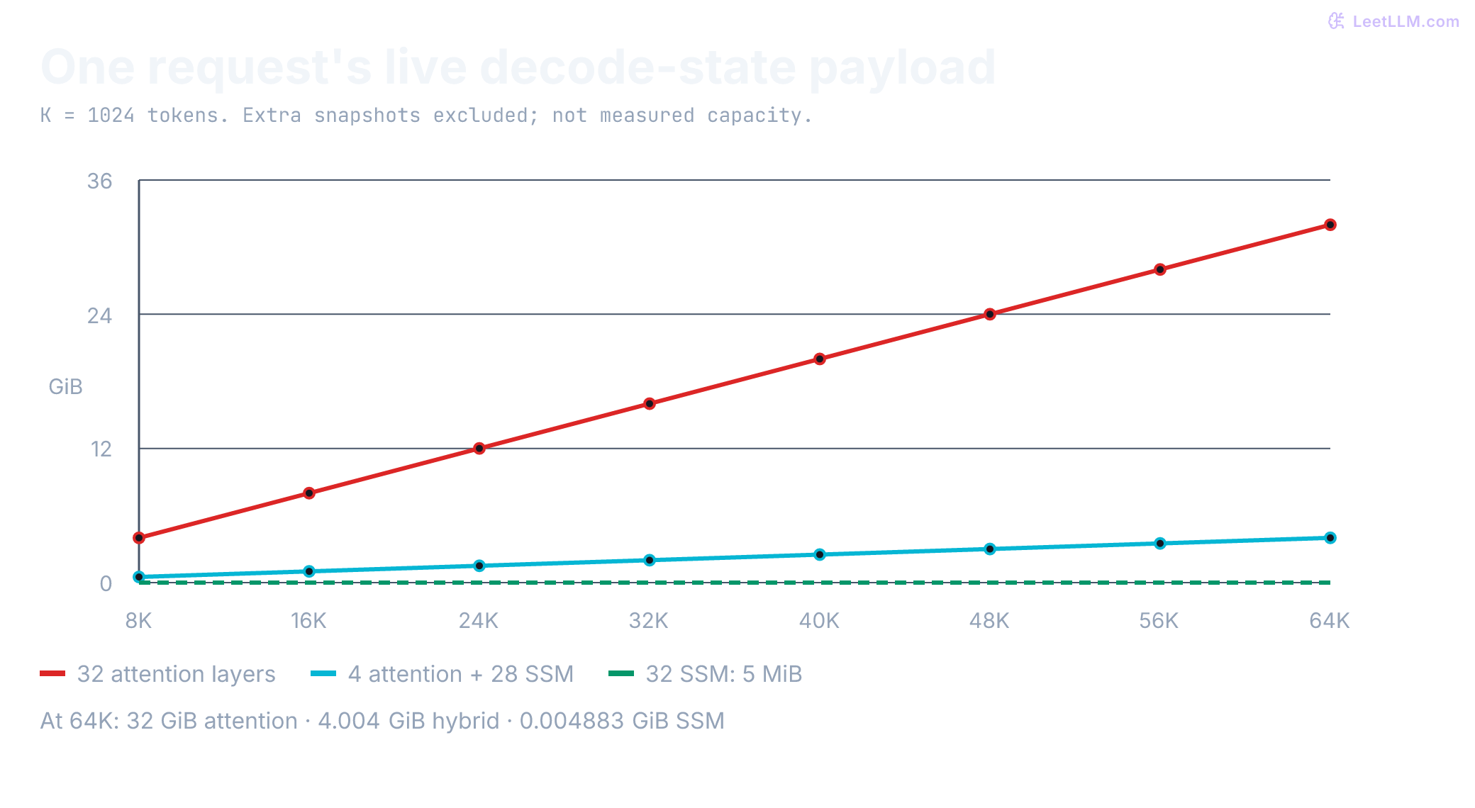 One live request, excluding extra snapshots: hypothetical two-byte decode-state payloads at 8K and 64K context. Full attention grows from 4 to 32 GiB, the four-attention-layer hybrid from 0.504 to 4.004 GiB, and the Mamba-1-shaped stack stays at 5 MiB, almost coincident with zero on this GiB axis.