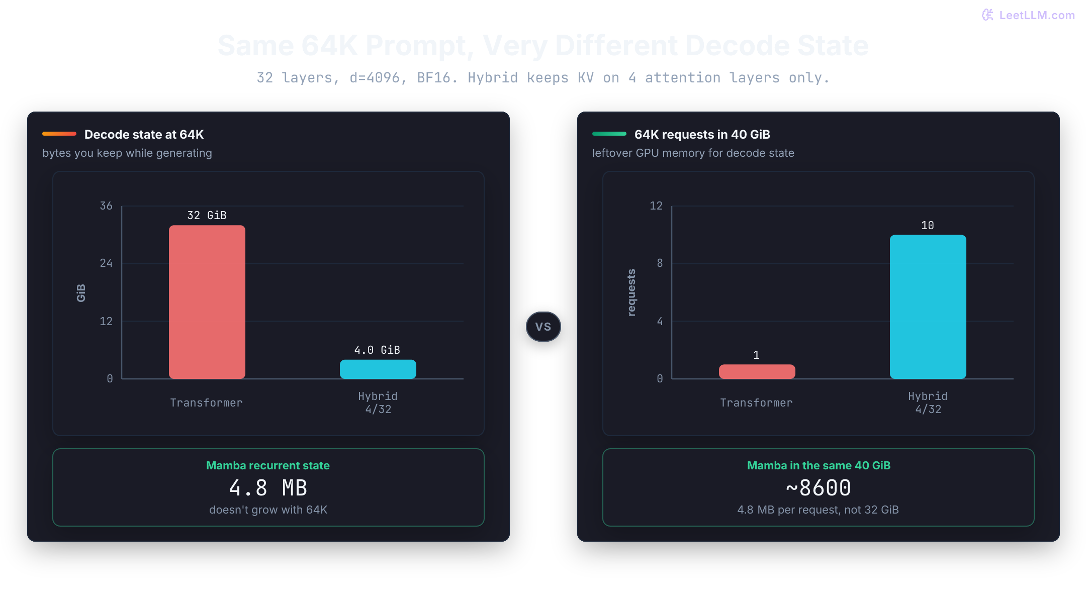 Generation-state scaling chart showing transformer KV cache growing with context length while Mamba recurrent state stays flat, with hybrid models caching only attention layers.