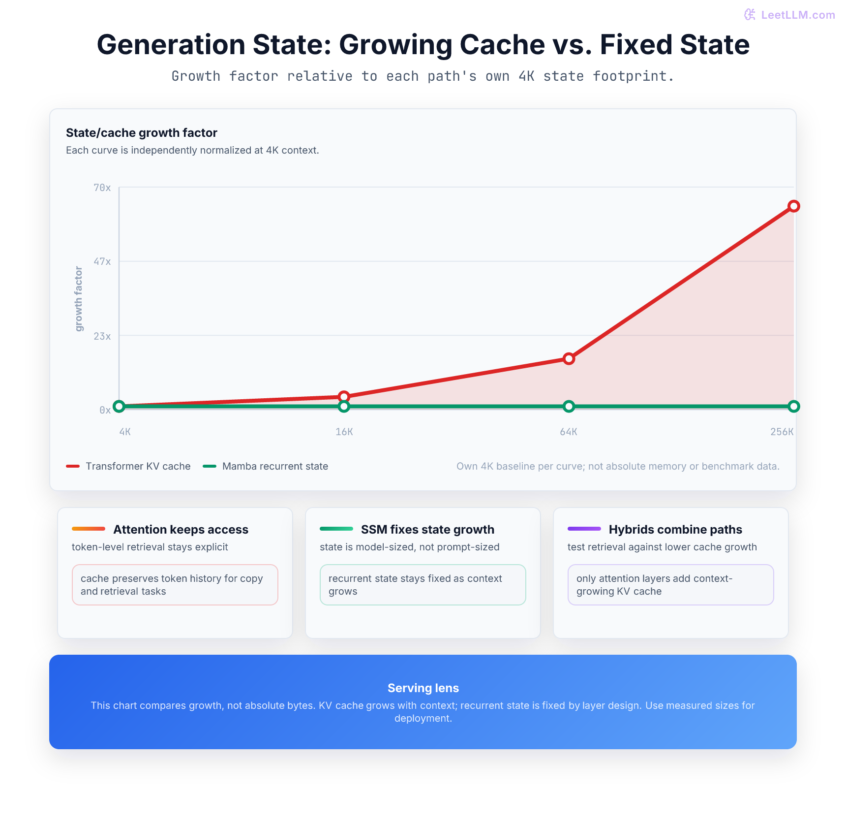 Generation state scaling chart showing transformer KV cache growing with context length while Mamba recurrent state stays flat.