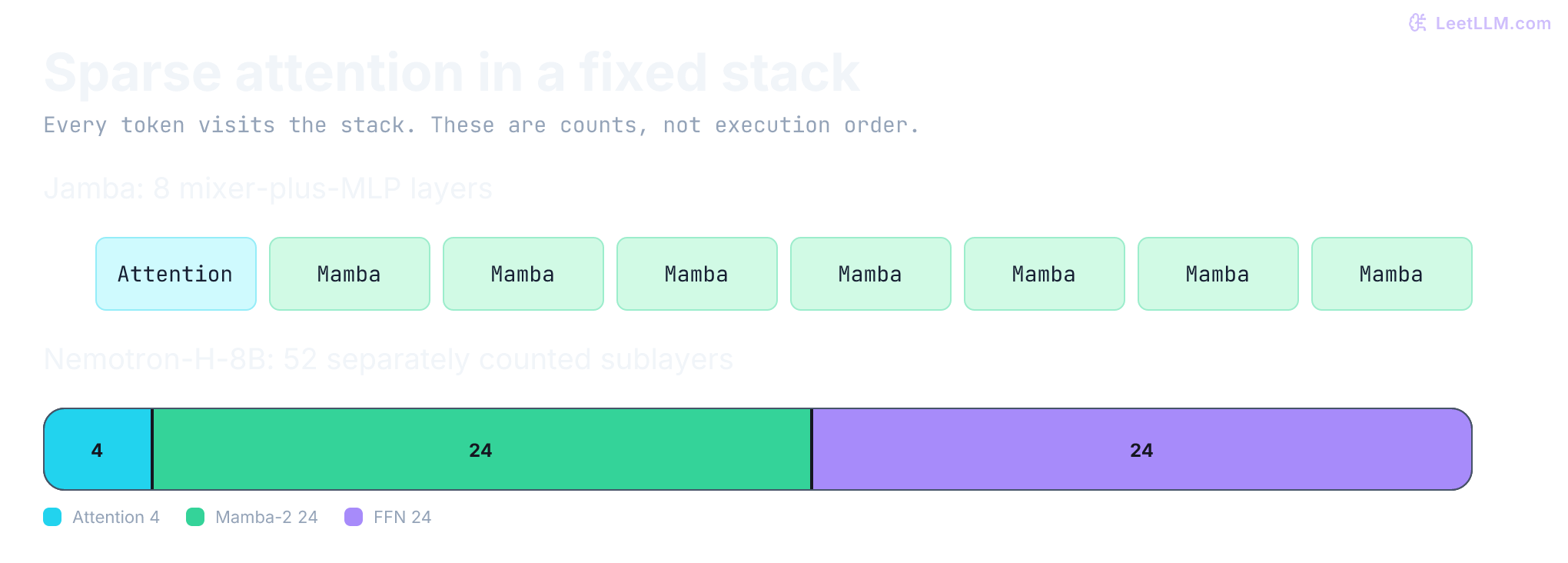 Layer composition, not execution order: Jamba has one attention mixer and seven Mamba mixers per eight mixer-plus-MLP layers. Nemotron-H-8B counts sublayers separately: four attention, 24 Mamba-2, and 24 FFN sublayers. Every token traverses the fixed stack.