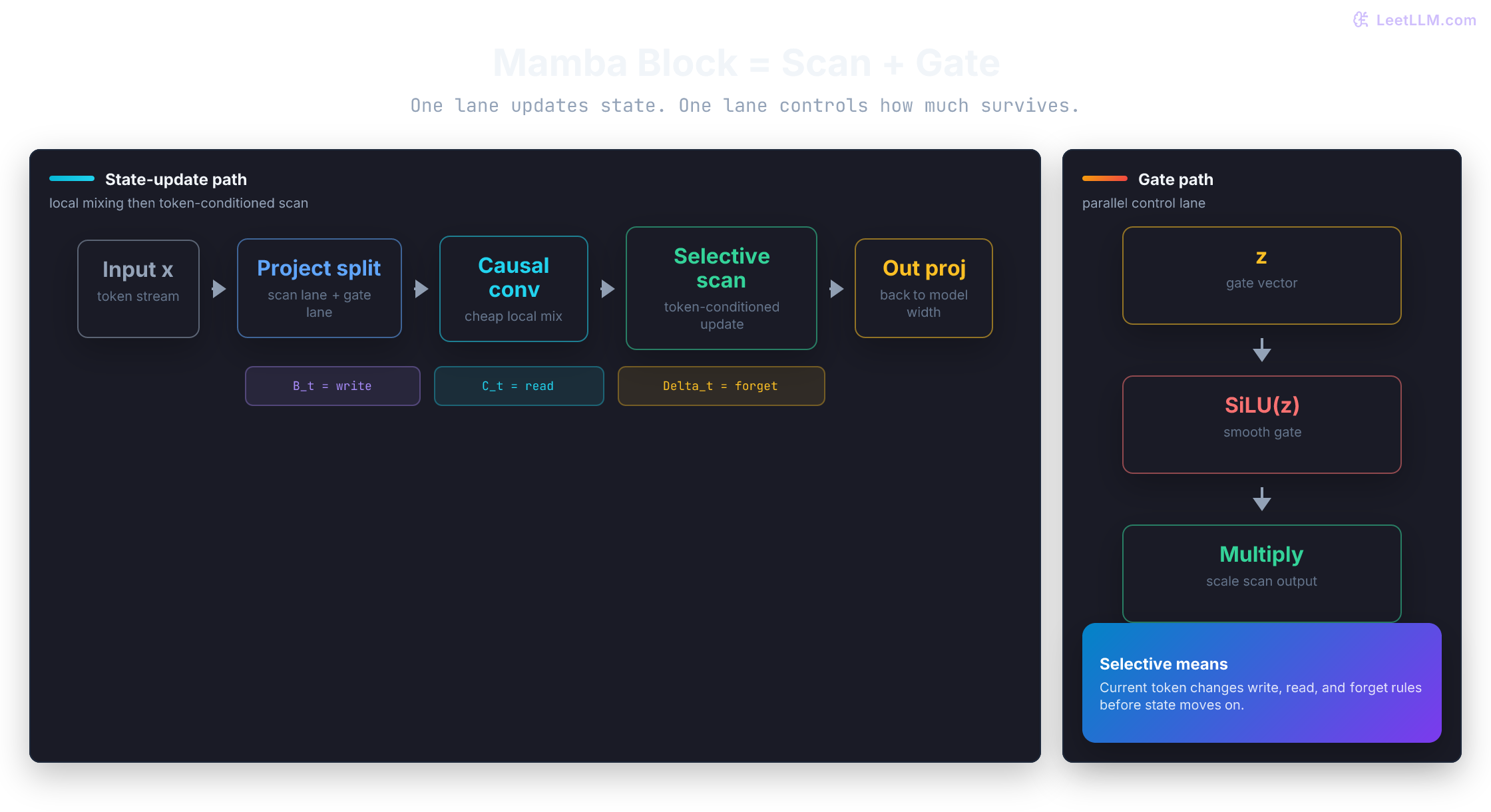 Mamba block diagram showing projection split, causal convolution, selective scan, gate path, and output projection.