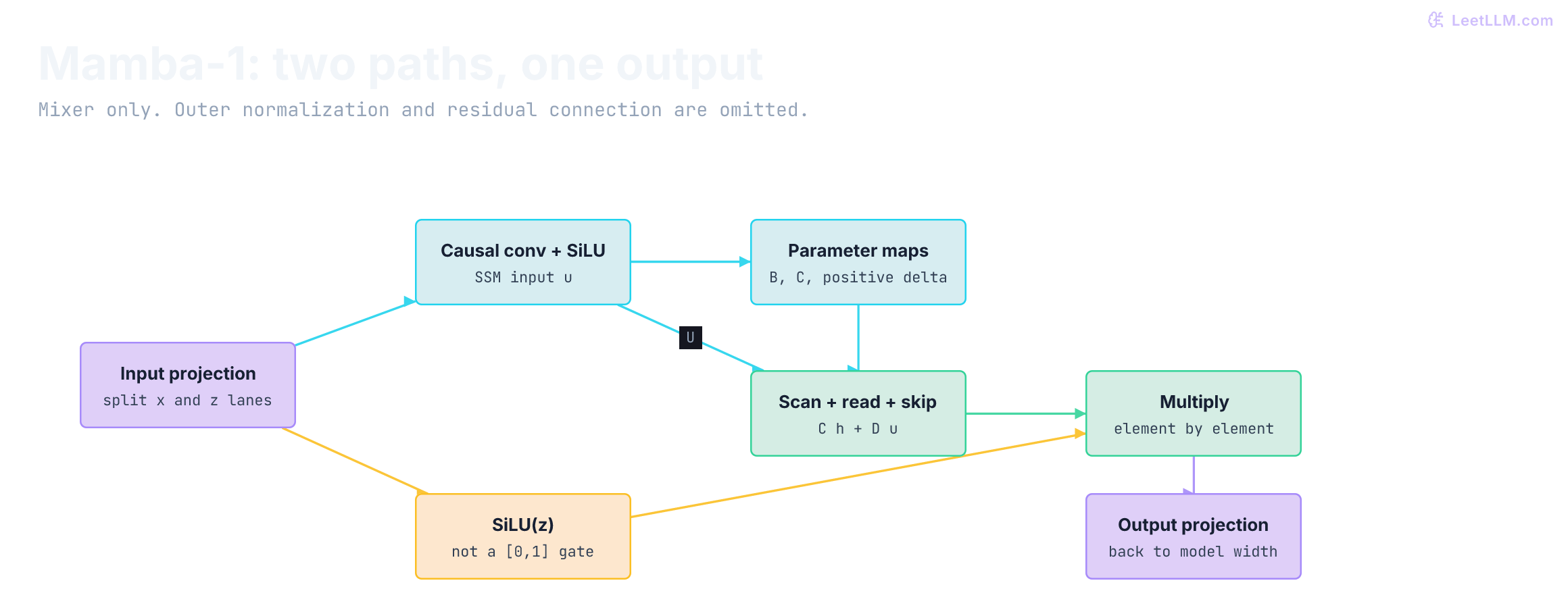 Mamba-1 mixer dataflow: projection splits into a causal-convolution and SiLU path that provides inputs and selective parameters to the scan, and a separate SiLU gate path. The scan readout plus D times input is multiplied by the gate and projected out.