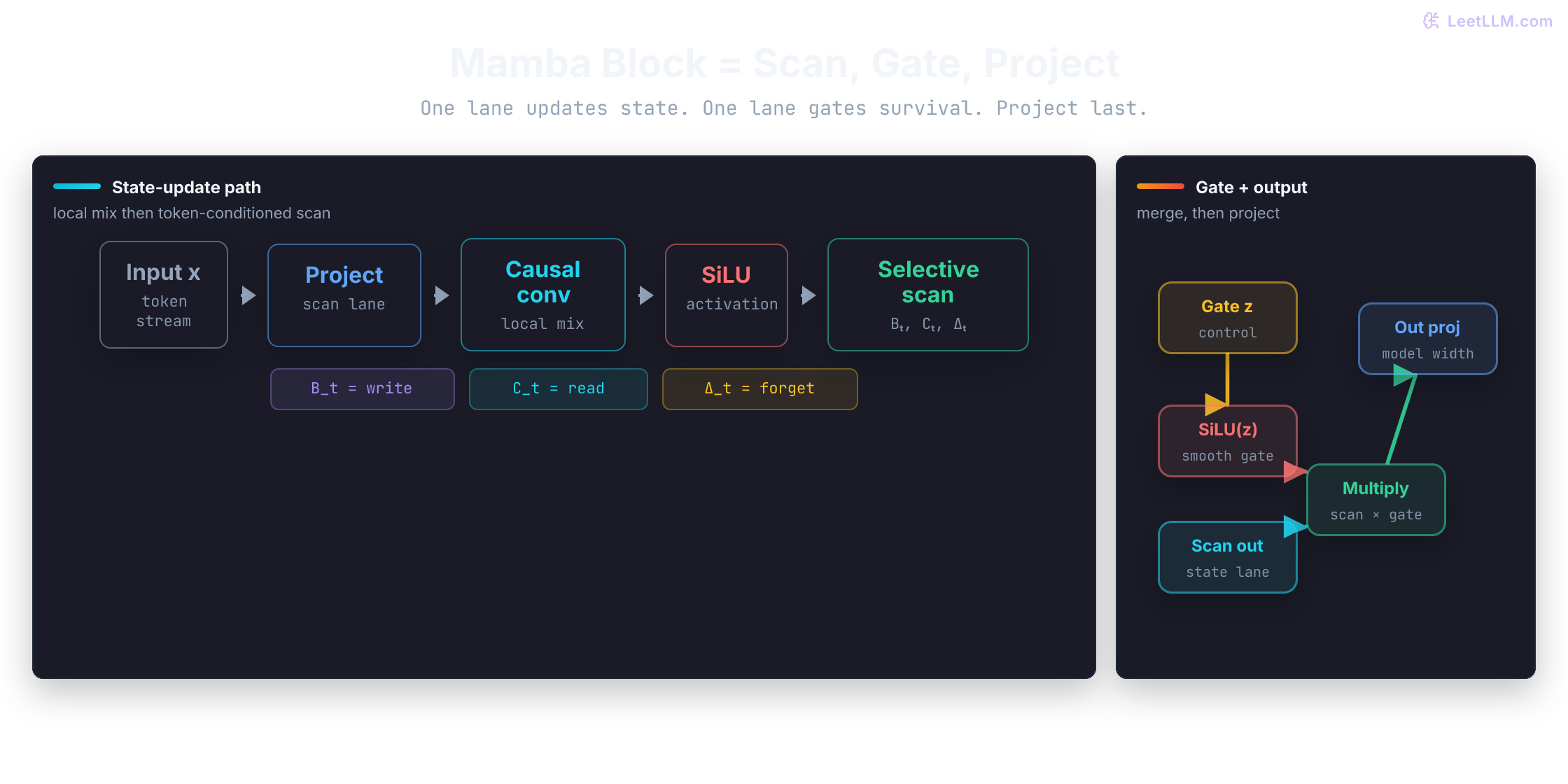 Mamba block: input projection into scan lane with causal conv and selective scan (B write, C read, Delta forget), gate lane through SiLU, multiply merge, then output projection.