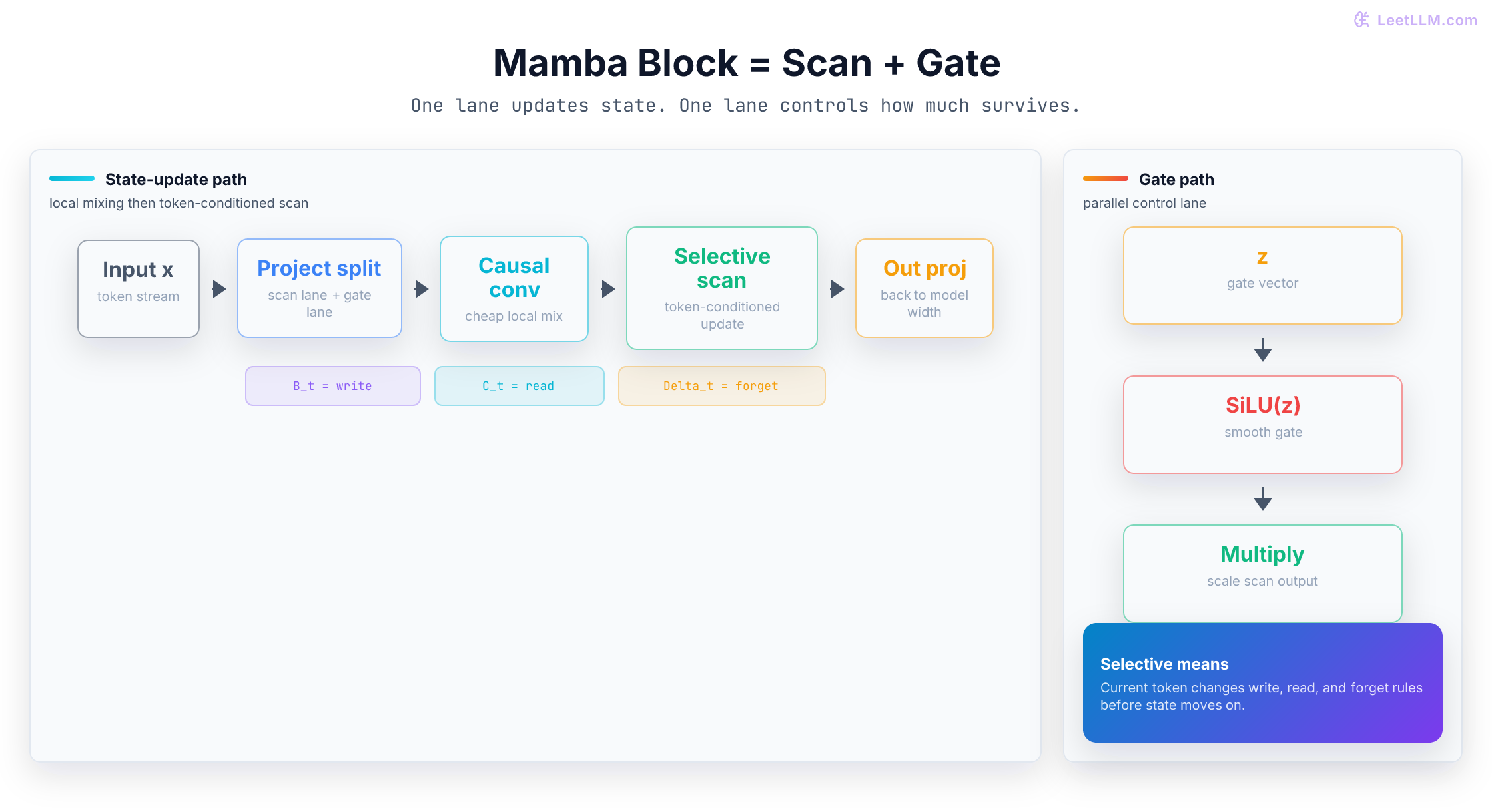 Mamba block diagram showing projection split, causal convolution, selective scan, gate path, and output projection.