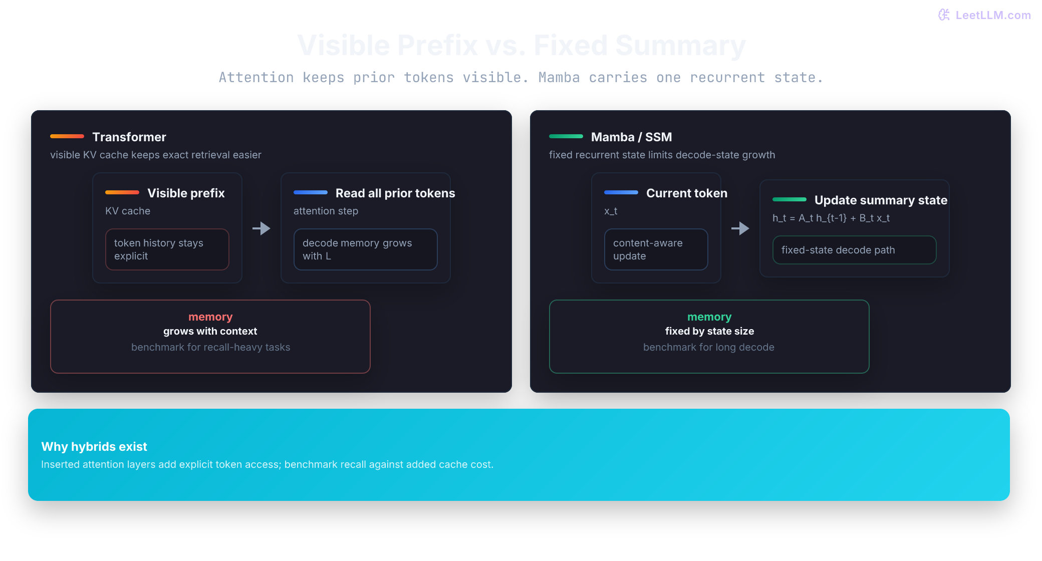 Transformer vs. Mamba comparison showing growing KV-cache access versus one fixed-size recurrent state.