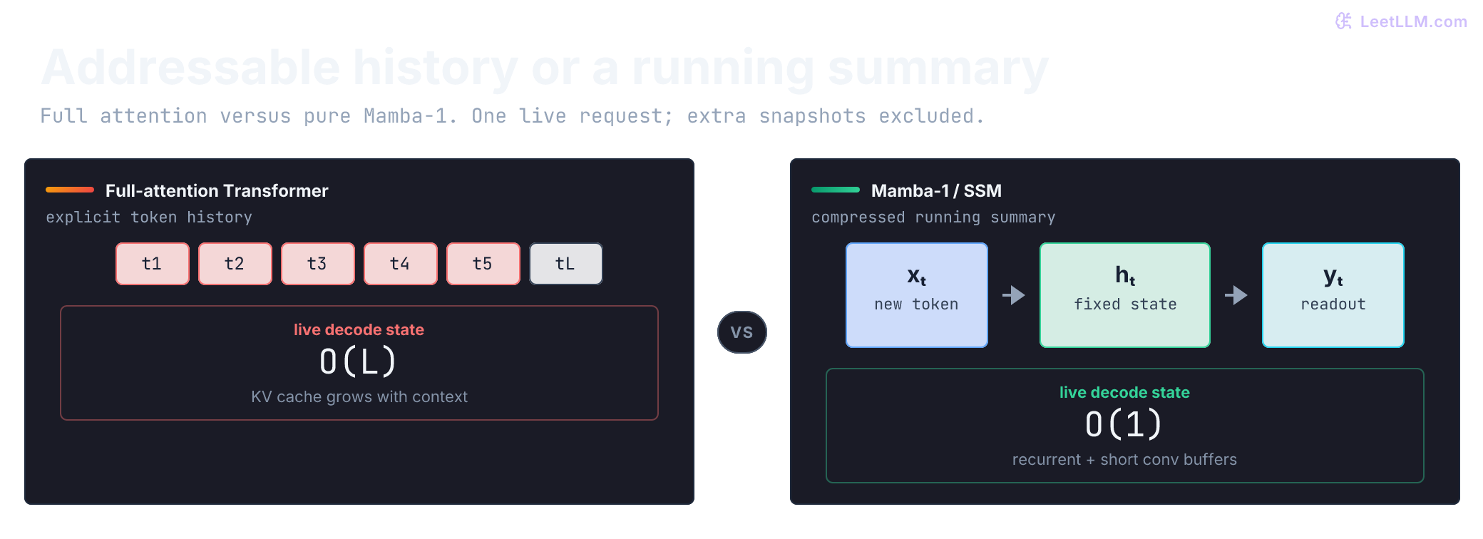 Full-attention Transformer vs pure Mamba-1: one request retains growing token-level KV history versus fixed-size recurrent and convolution state. Prefix snapshots and branch buffers are separate allocations.