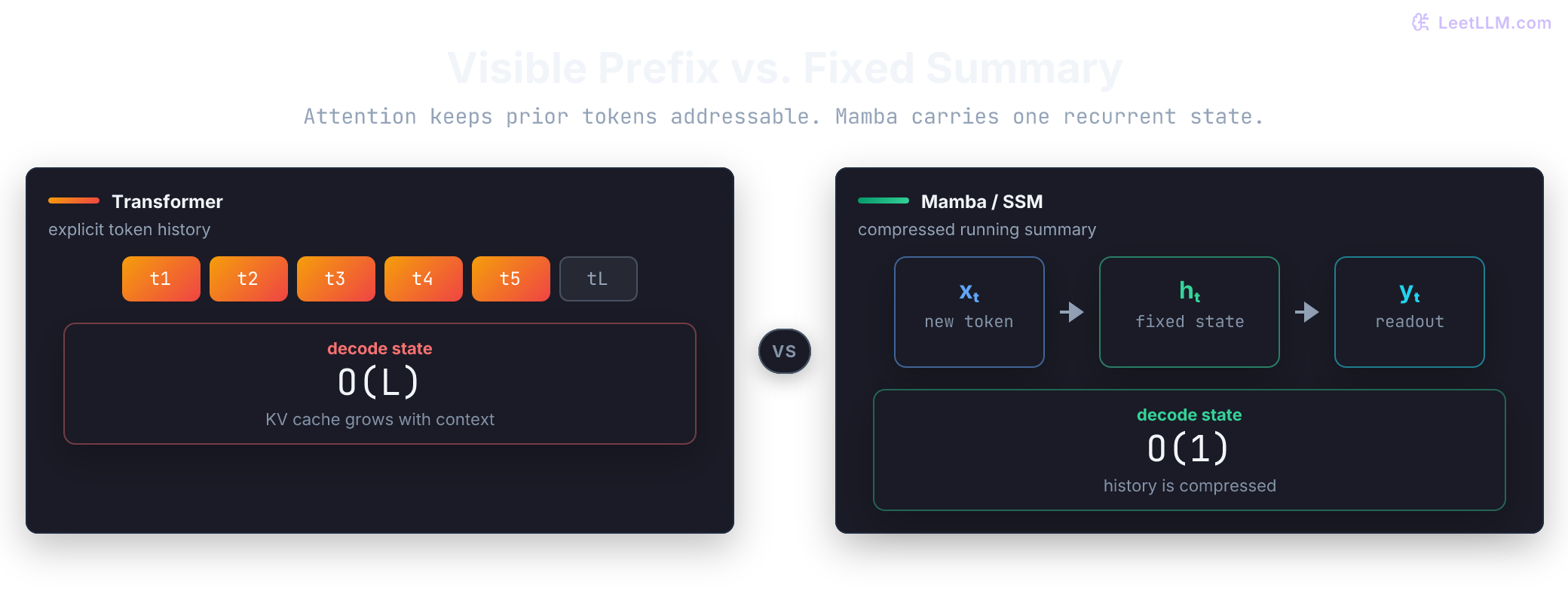 Transformer vs Mamba: growing KV cache slots for prior tokens versus one fixed-size recurrent state updated each step.