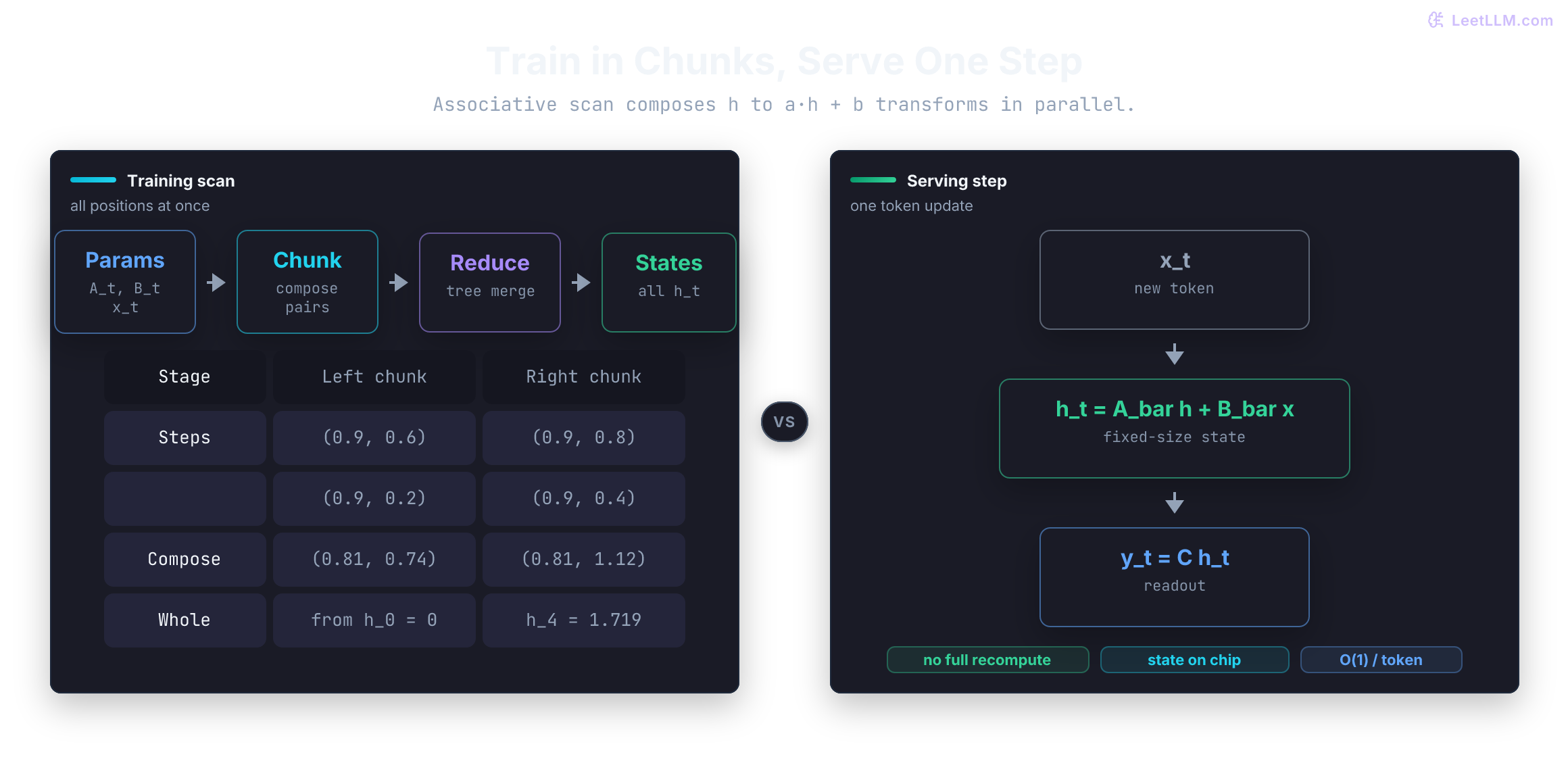 Selective scan training builds all states via chunked associative reduction of (A, b) transforms, while serving advances one recurrent step from x_t to h_t to y_t.