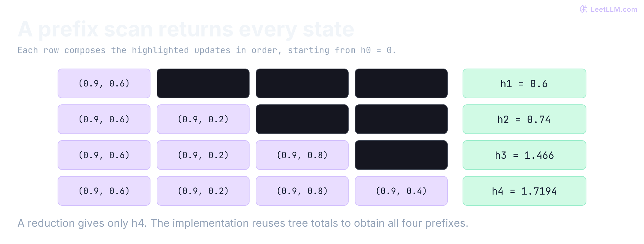 Four prefix outputs require different ordered compositions: h1 uses update 1, h2 uses 1 and 2, h3 uses 1 through 3, and h4 uses all four. From zero the states are 0.6, 0.74, 1.466, and 1.7194; a reduction would return only the last one.