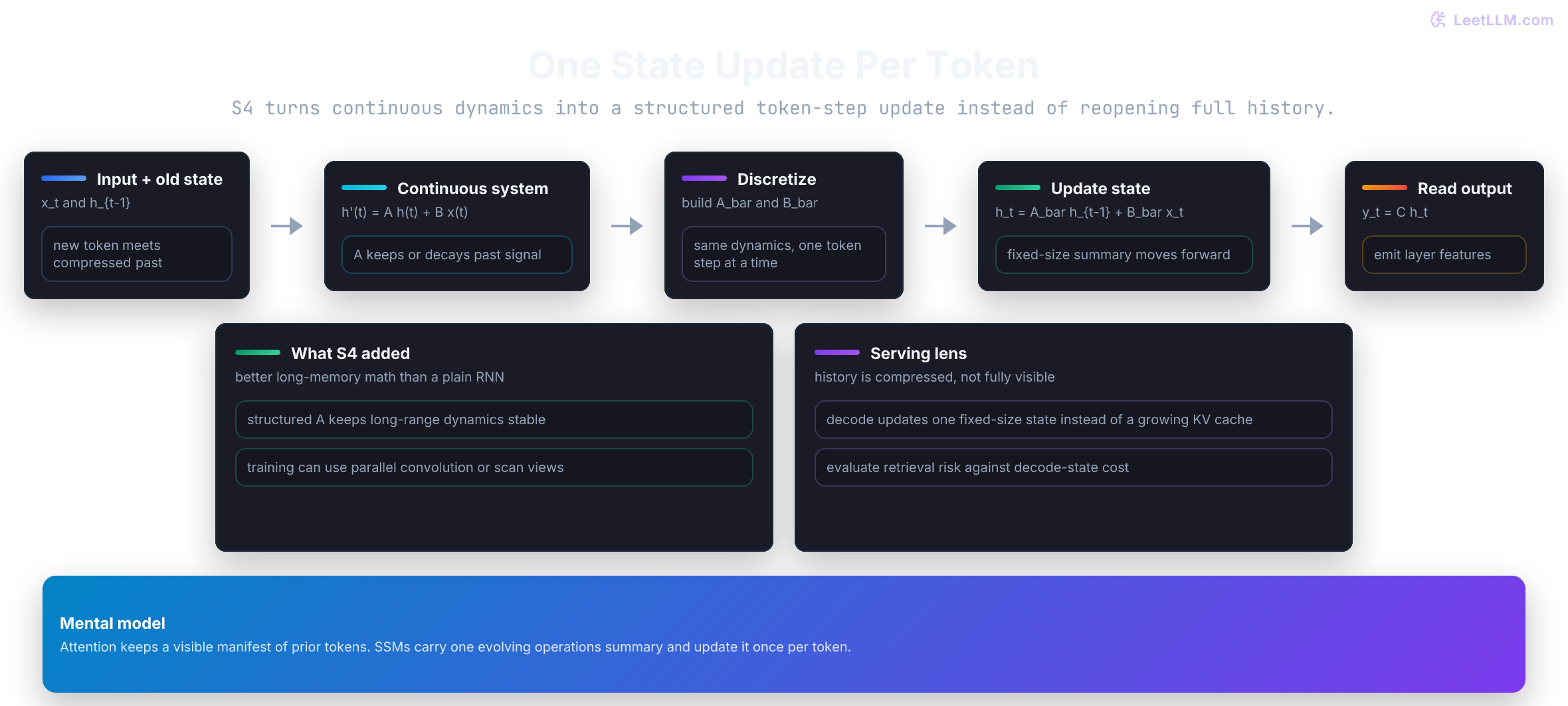 State space recurrence diagram showing input and prior state becoming one token-step update and output readout.